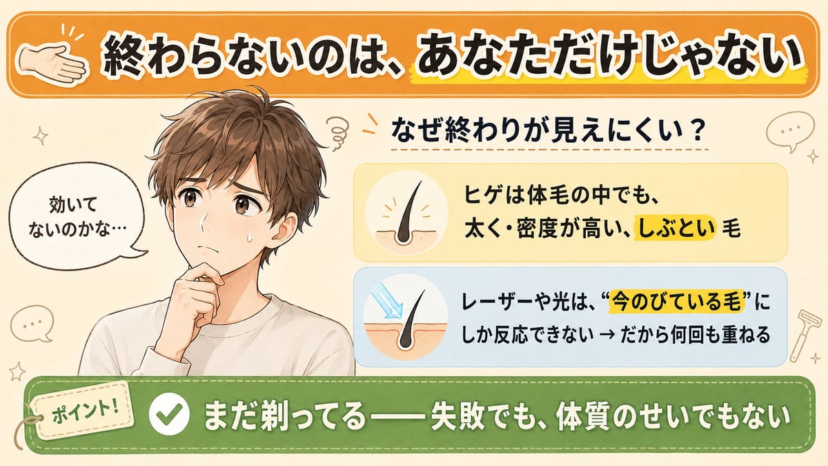 ヒゲは太く密度が高いしぶとい毛で、レーザーは今のびている毛にしか反応しないため何回も重ねる必要があり、終わらないのはあなただけではないと伝える見出し画像