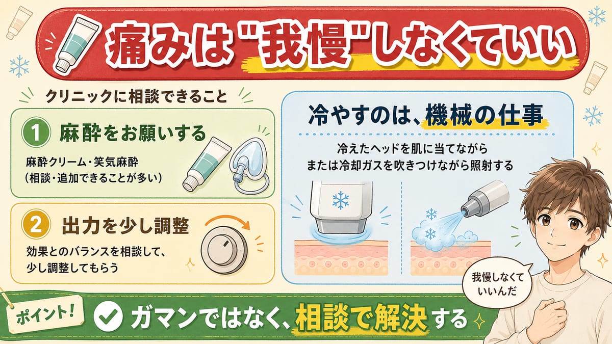 麻酔をお願いする・出力を少し調整してもらうというヒゲ脱毛の痛みの手立てと、冷やすのは冷えたヘッドや冷却ガスで機械が行う仕事だということを示し、痛みは我慢ではなく相談で解決すると伝える見出し画像