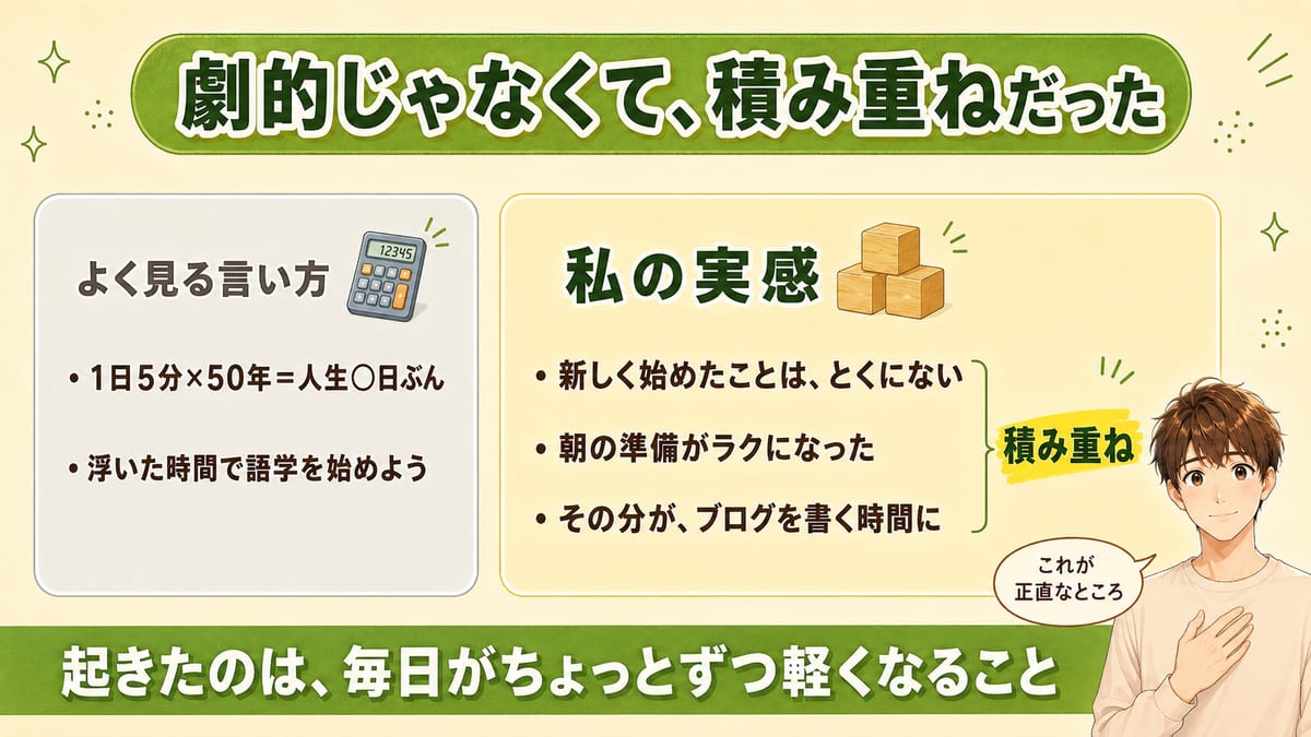 ヒゲ脱毛で浮いた時間はよく見る言い方と実感でちがい、劇的ではなく積み重ねだったことを対比した図解