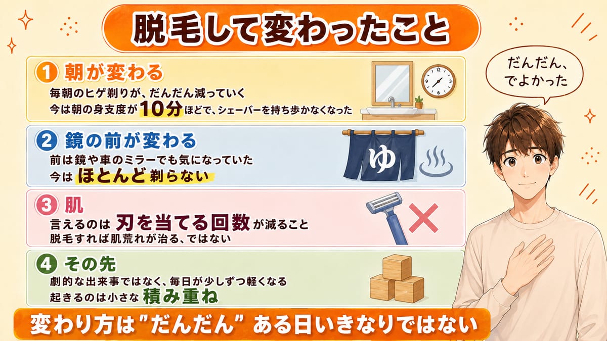 ヒゲ脱毛で変わったことを朝・鏡の前・肌・その先の4つに分けてまとめた見出し画像