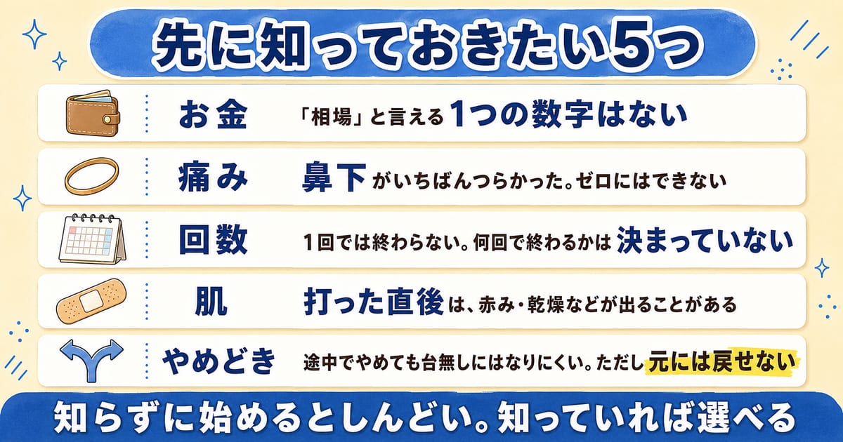 ヒゲ脱毛の前に知っておきたいお金・痛み・回数・肌・やめどきの5点をまとめた見出し画像