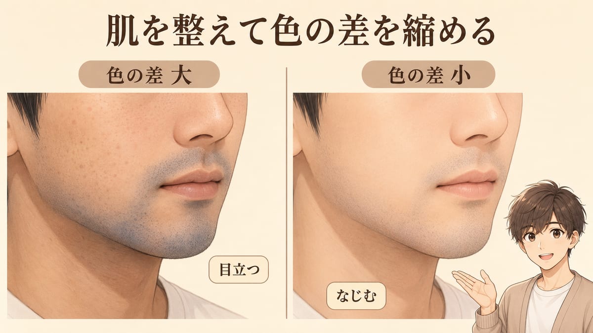 肌を整えて色の差を縮めると青ヒゲが目立たなくなることを示した図。色の差が大きいと目立ち、肌を明るく整えて差が小さいとなじむ