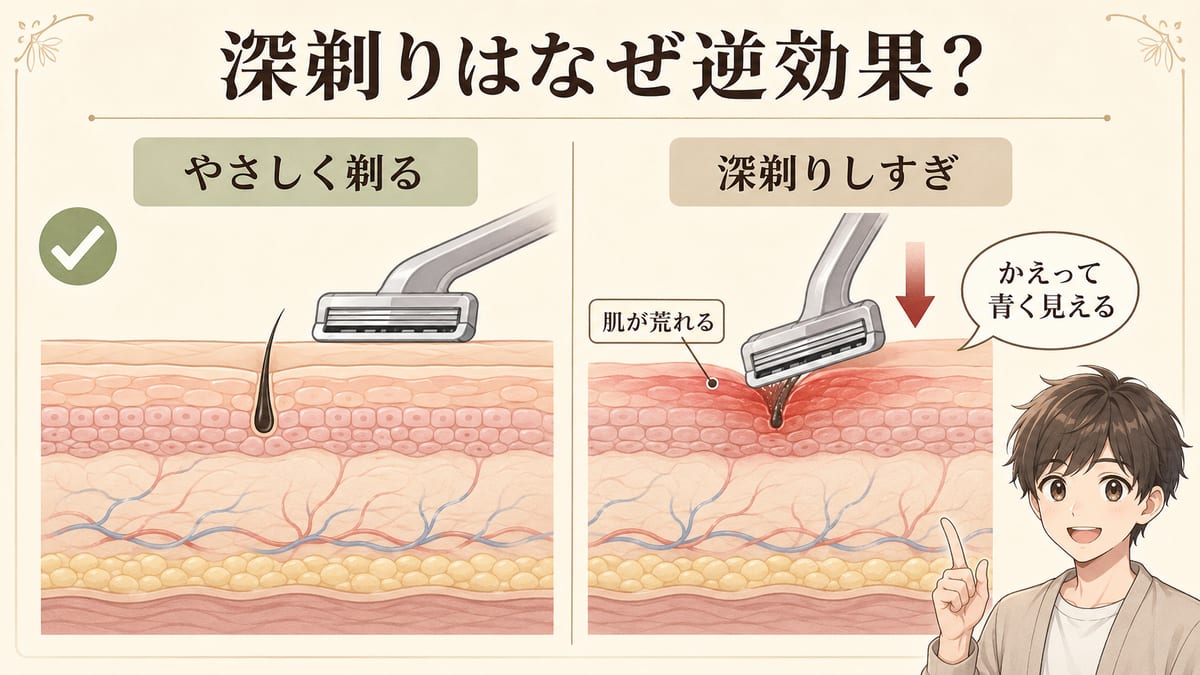 深剃りはなぜ逆効果かを肌の断面で示した図。やさしく剃ると肌がなめらか、深剃りしすぎると刃が肌を削って荒れ、かえって青く見える