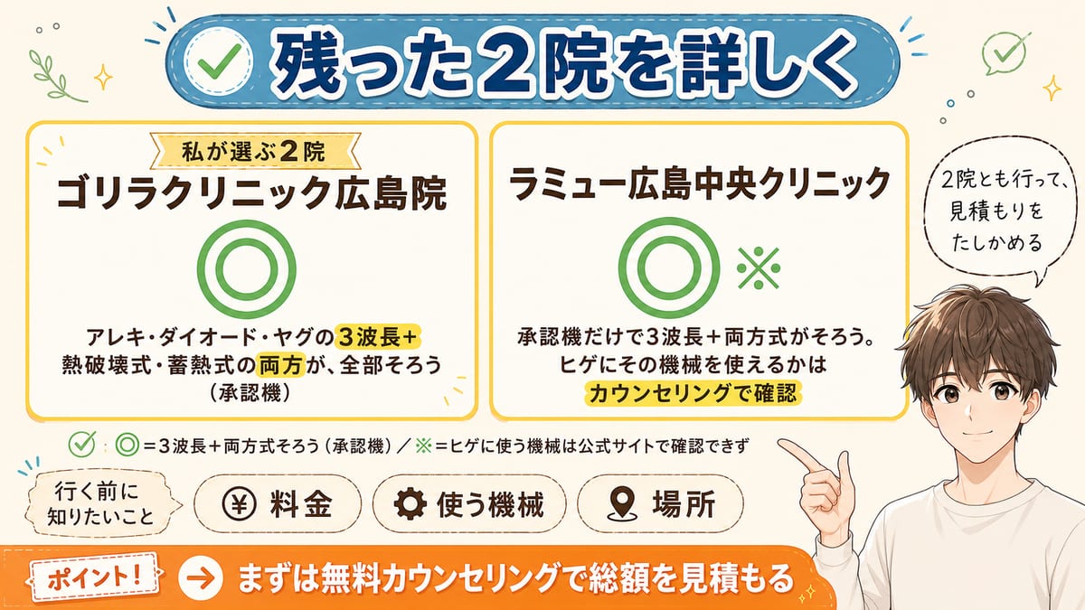広島で残ったゴリラクリニック広島院(◎)とラミュー広島中央クリニック(◎※)の2院を、料金・使う機械・場所で見比べて決めるとまとめた図