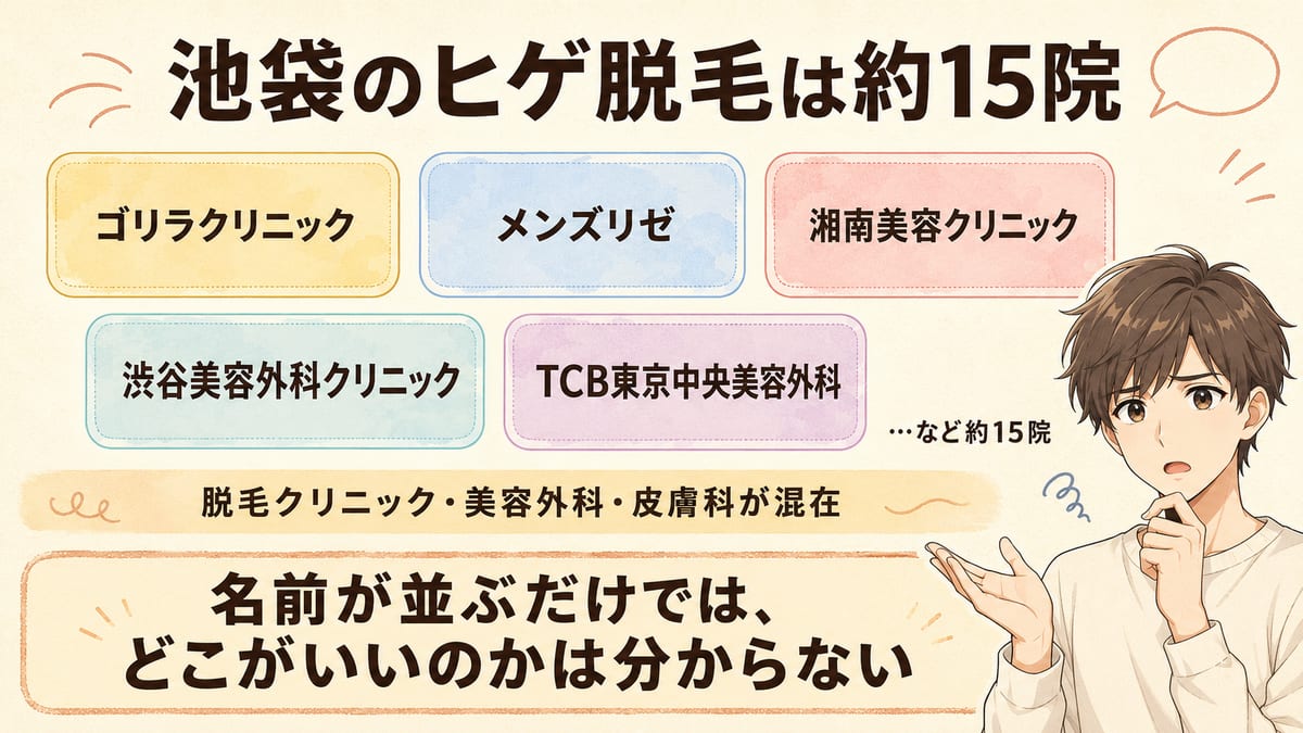池袋でヒゲの医療レーザー脱毛ができる院がゴリラや渋谷美容外科など約15院あり、名前だけでは選べないことを示す図