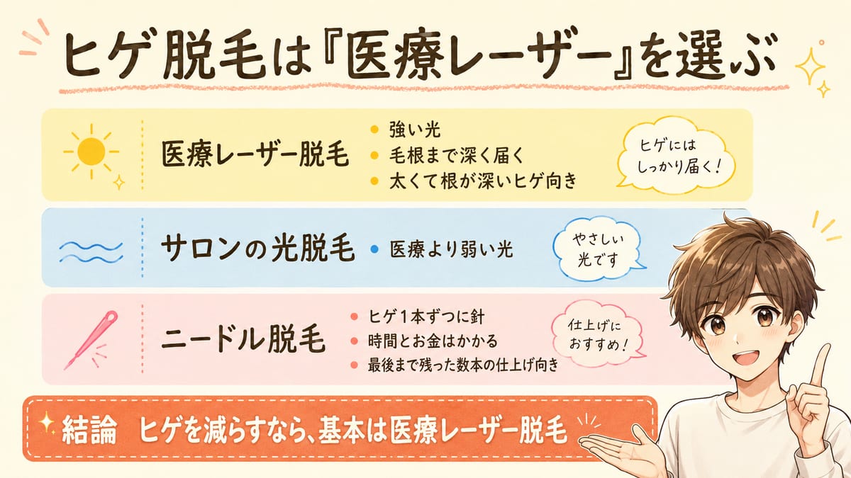 ヒゲ脱毛の医療レーザー・サロンの光・ニードルの3つの方法を比べ、基本は医療レーザーを選ぶとまとめた図
