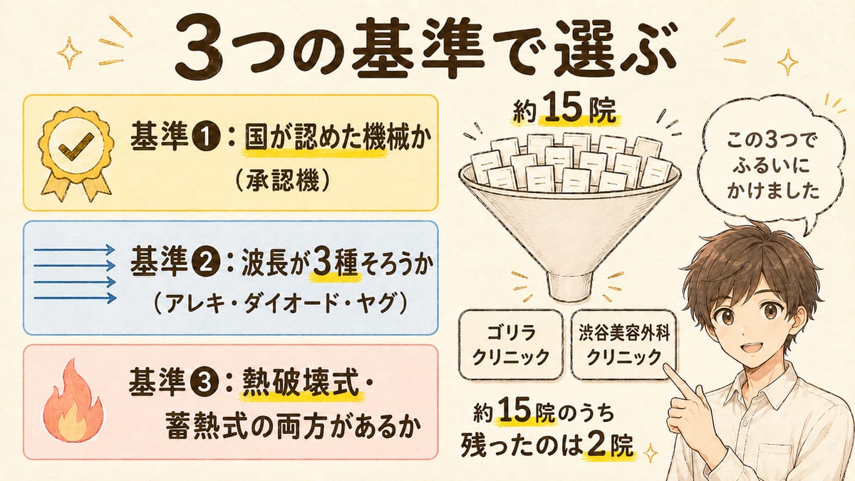 承認機・波長3種（アレキ/ダイオード/ヤグ）・方式2つの3基準で池袋の約15院をゴリラと渋谷美容外科の2院に絞る流れの図