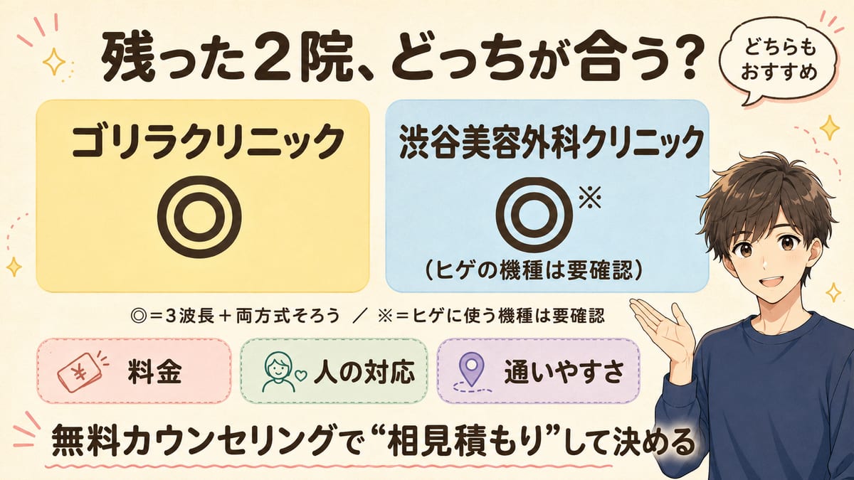 池袋で残ったゴリラ（◎）と渋谷美容外科（◎※・ヒゲの機種は要確認）はどちらもおすすめで、料金・人の対応・通いやすさを相見積もりで見比べて決めるとまとめた図