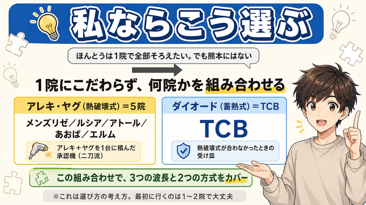 熊本は1院で全部そろわないので、熱破壊式の5院と蓄熱式のTCBを組み合わせて波長と方式をカバーする選び方の見出し図