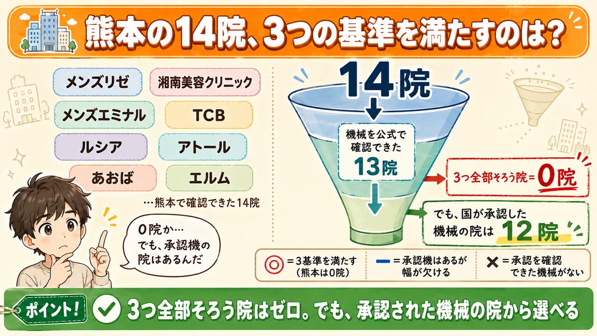 熊本の14院を3つの基準で見て、機械を確認できた13院のうち承認機は12院、3基準を全部満たす院は0院という絞り込みの見出し図