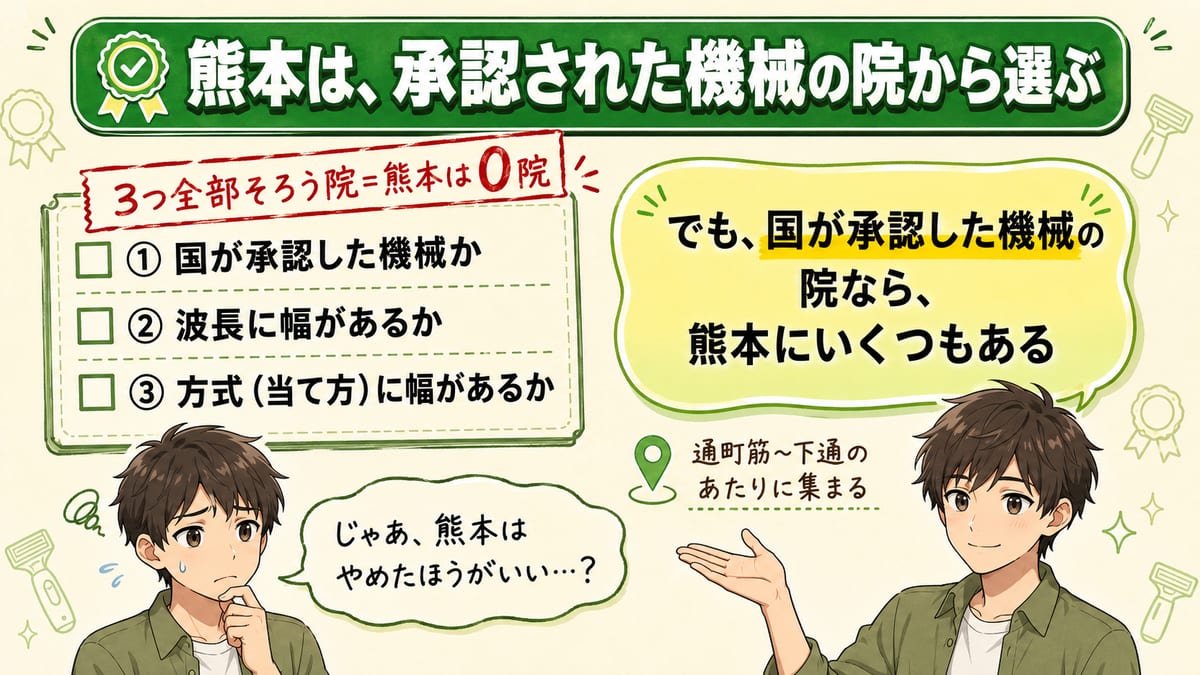 熊本では3つの基準を全部満たす院はないが、国が承認した機械を使う院から選べるとまとめた見出し図