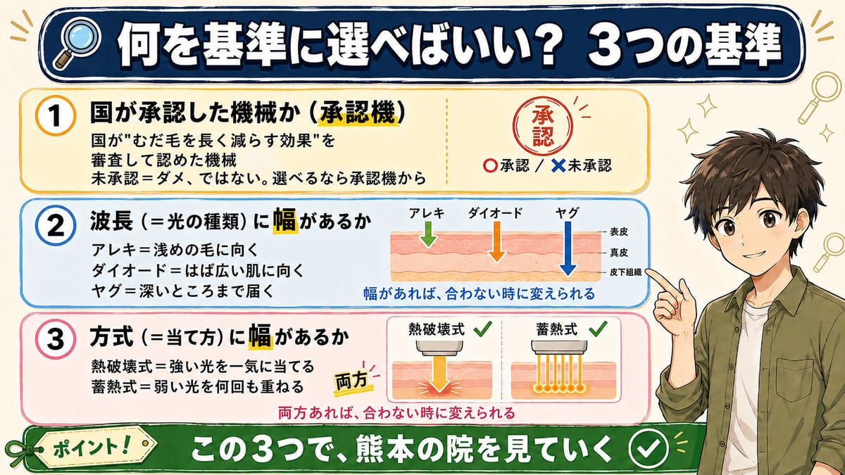 ヒゲ脱毛の院を選ぶ3つの基準(承認機・波長の幅・当て方の幅)を色分けで説明した見出し図