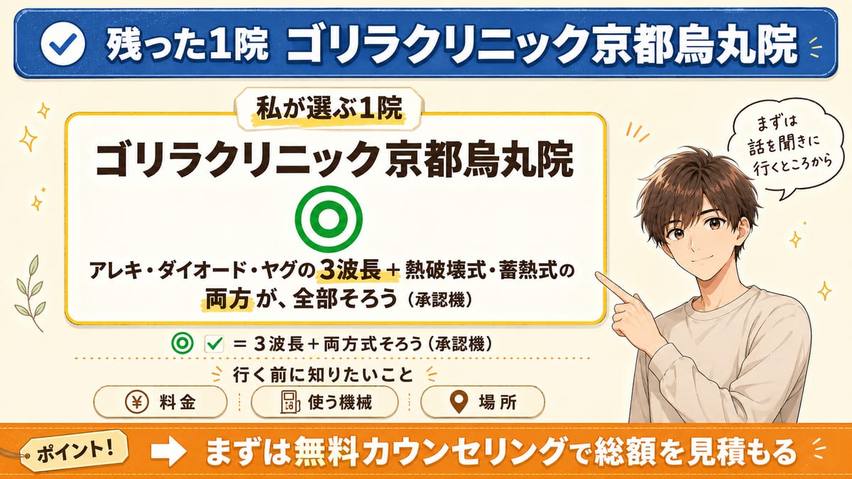 京都で残ったゴリラクリニック京都烏丸院を本命に、料金・使う機械・場所を詳しく見るとまとめた図