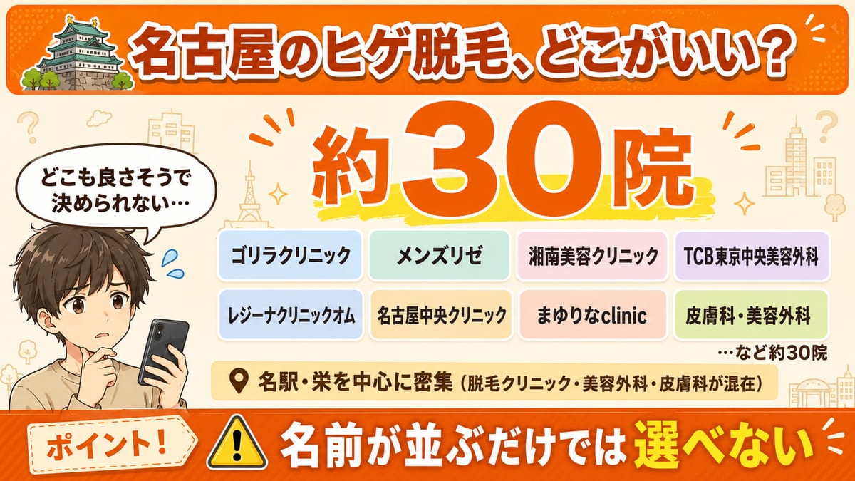 名古屋でヒゲの医療レーザー脱毛ができる院がゴリラや名古屋中央クリニックなど約30院あり、名前だけでは選べないことを示す図
