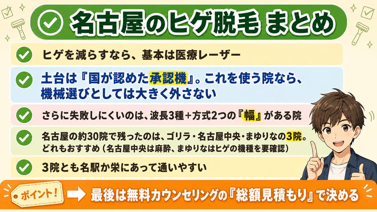 名古屋のヒゲ脱毛は承認機で選びゴリラ・名古屋中央・まゆりなが残る、場所と見積もりで決める要点のまとめ図