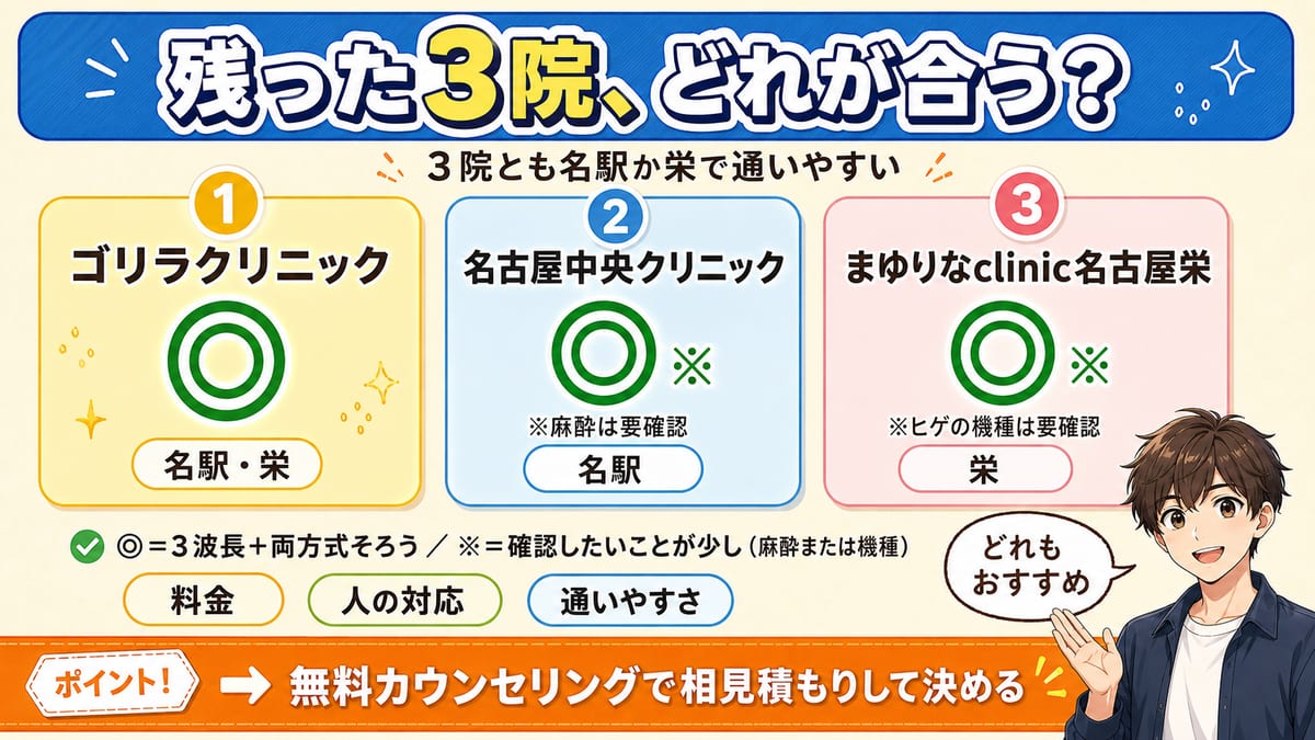 名古屋で残ったゴリラ（◎）・名古屋中央（◎※）・まゆりな名古屋栄（◎※）の3院を、料金・人の対応・通いやすさで見比べて決めるとまとめた図