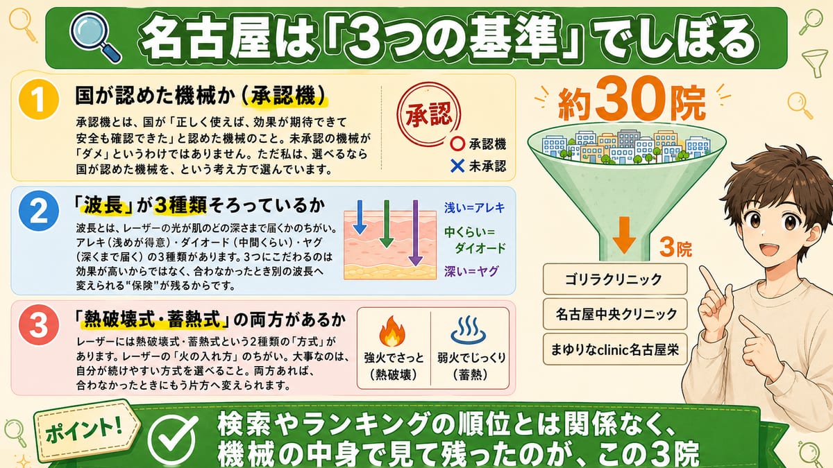 承認機・波長3種（アレキ/ダイオード/ヤグ）・方式2つの3基準で名古屋の約30院をゴリラ・名古屋中央・まゆりなの3院に絞る流れの図