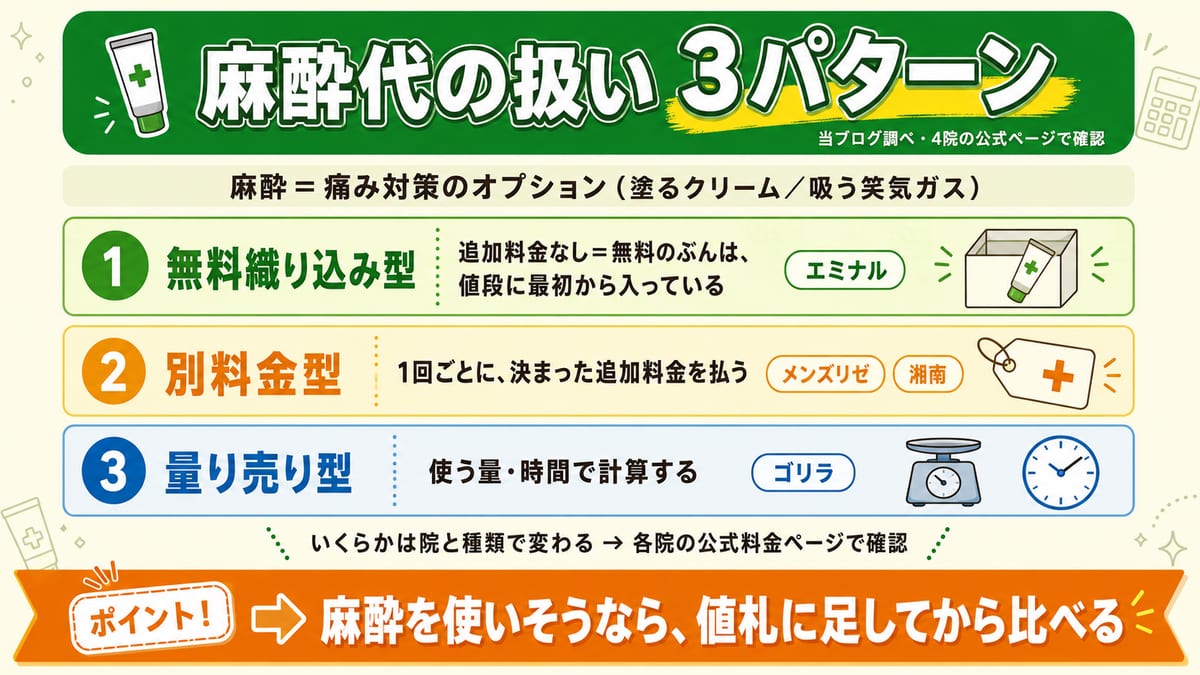 ヒゲ脱毛の麻酔代の扱い3パターン(無料織り込み型・別料金型・量り売り型)を院の例つきで整理した表の図解