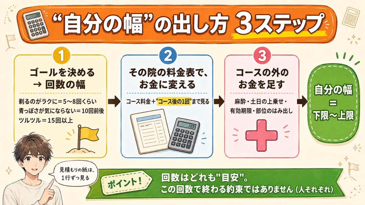 ゴールの回数幅を決めて院の料金表でお金に変え、コースの外のお金を足して自分の総額の幅を出す3ステップの図解