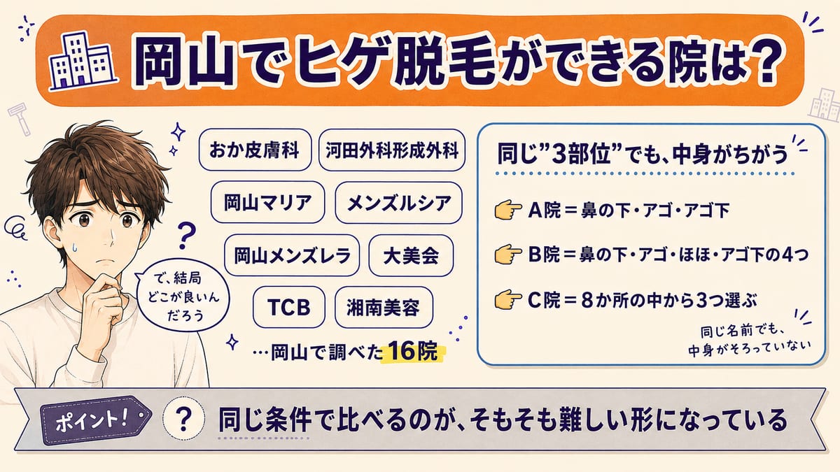 岡山でヒゲ脱毛ができる16院を並べても、同じ3部位でも中身が院ごとにちがうため同じ条件で比べにくいと示した見出し図