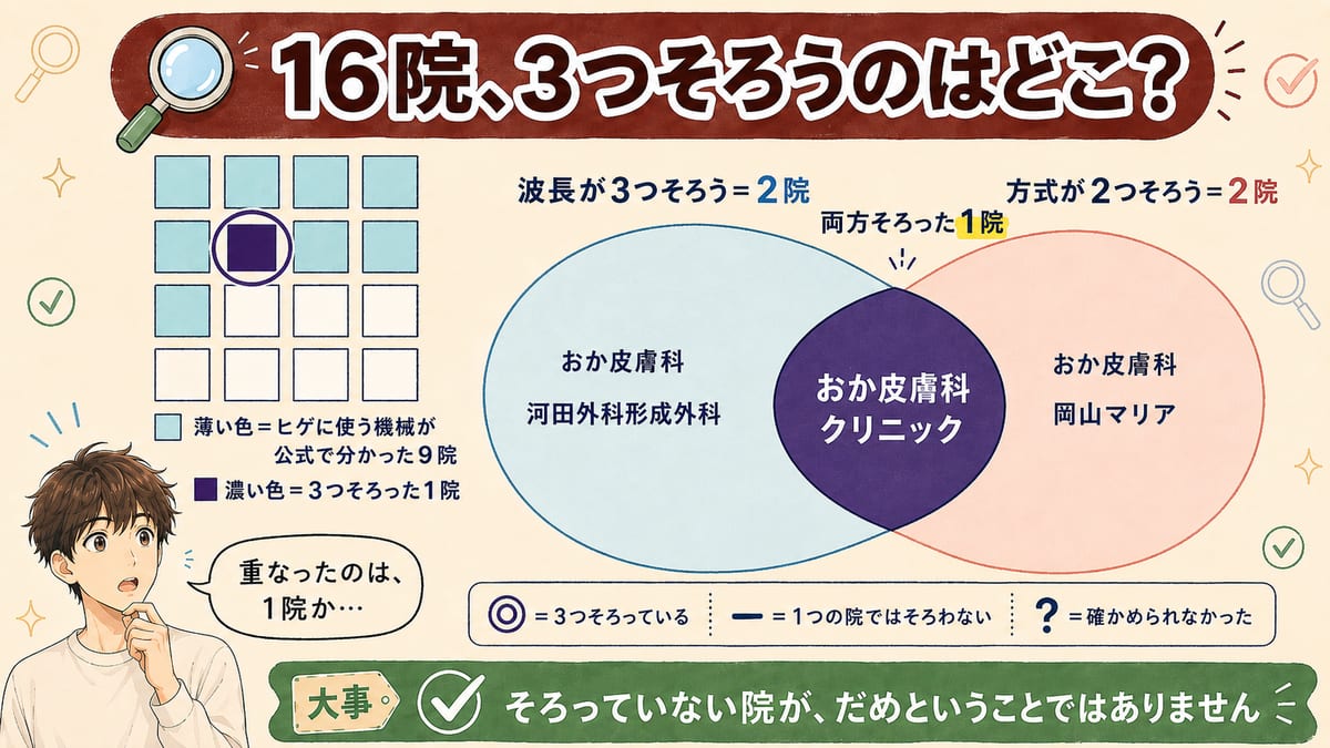 岡山の16院のうち機械が公式で分かった9院を示し、波長3つと方式2つの両方がそろうのはおか皮膚科クリニックの1院だけだったと表した重なりの図