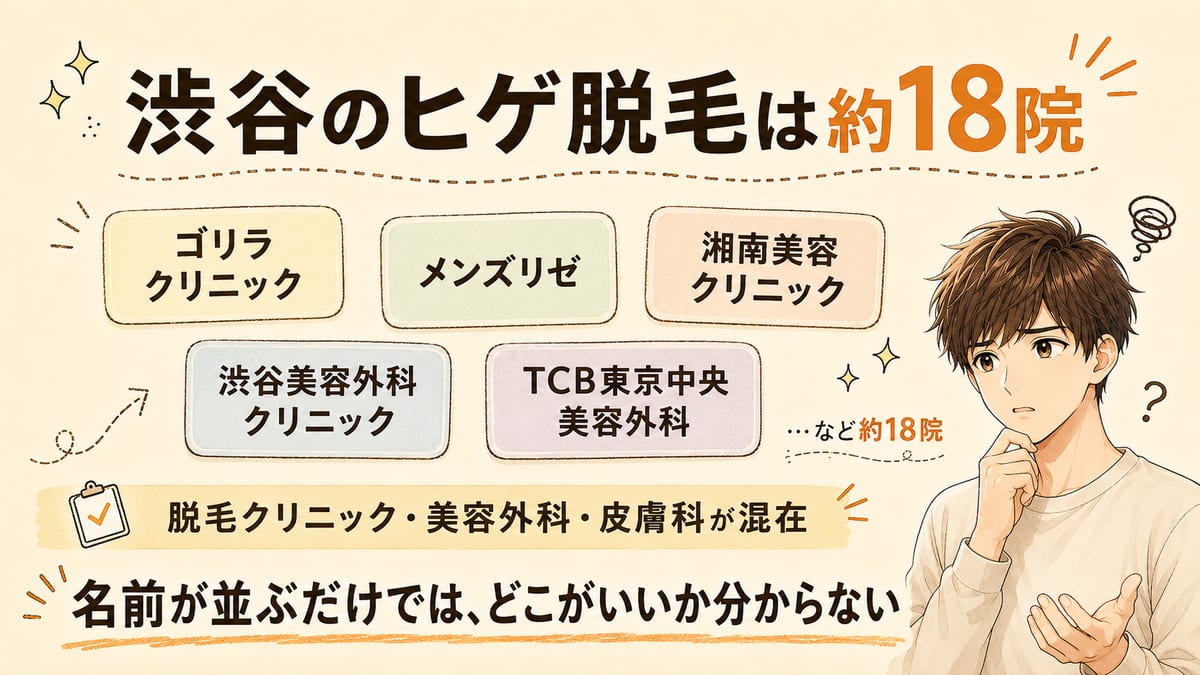 渋谷でヒゲの医療レーザー脱毛ができる院がゴリラや渋谷美容外科など約18院あり、名前だけでは選べないことを示す図