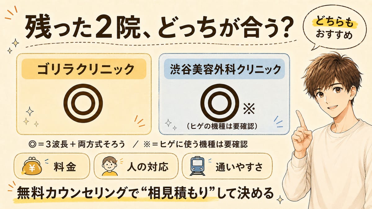 渋谷で残ったゴリラ（◎）と渋谷美容外科（◎※・ヒゲの機種は要確認）はどちらもおすすめで、料金・人の対応・通いやすさを相見積もりで見比べて決めるとまとめた図