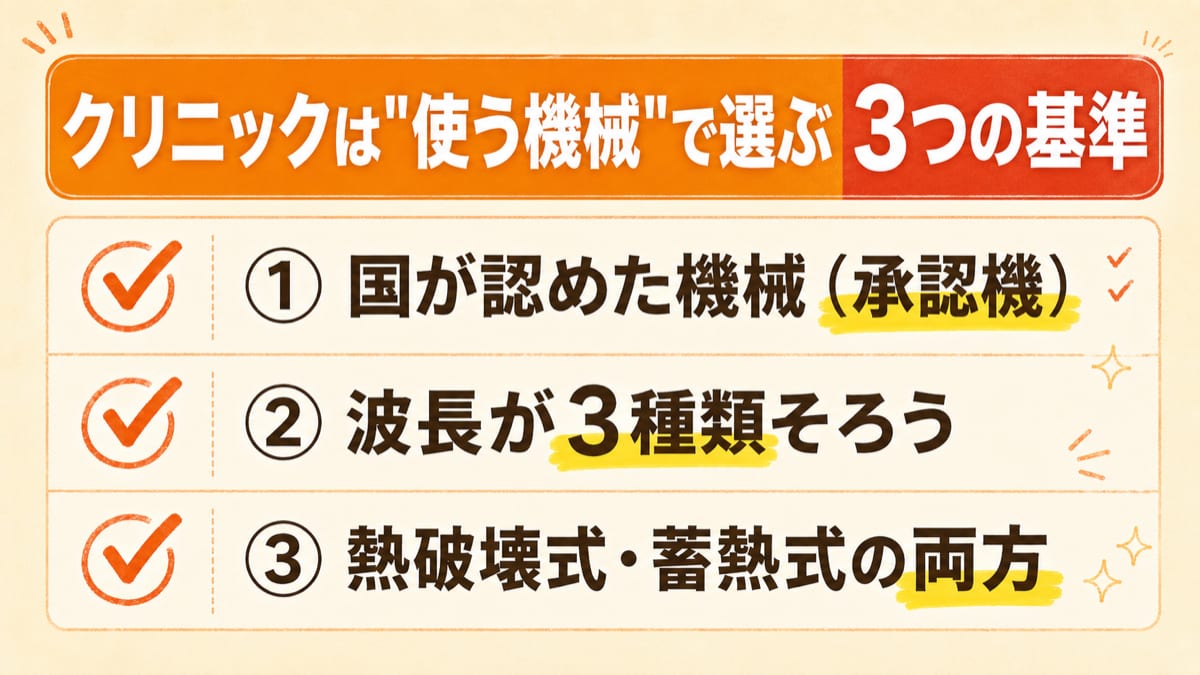 クリニック選びで失敗しないための3つの基準（承認機・波長3種・方式2つ）を示したチェックリストの図
