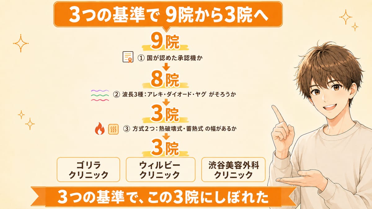 新宿の9院を3つの基準で順にしぼり込み、3院が残ることを示したじょうご型の図