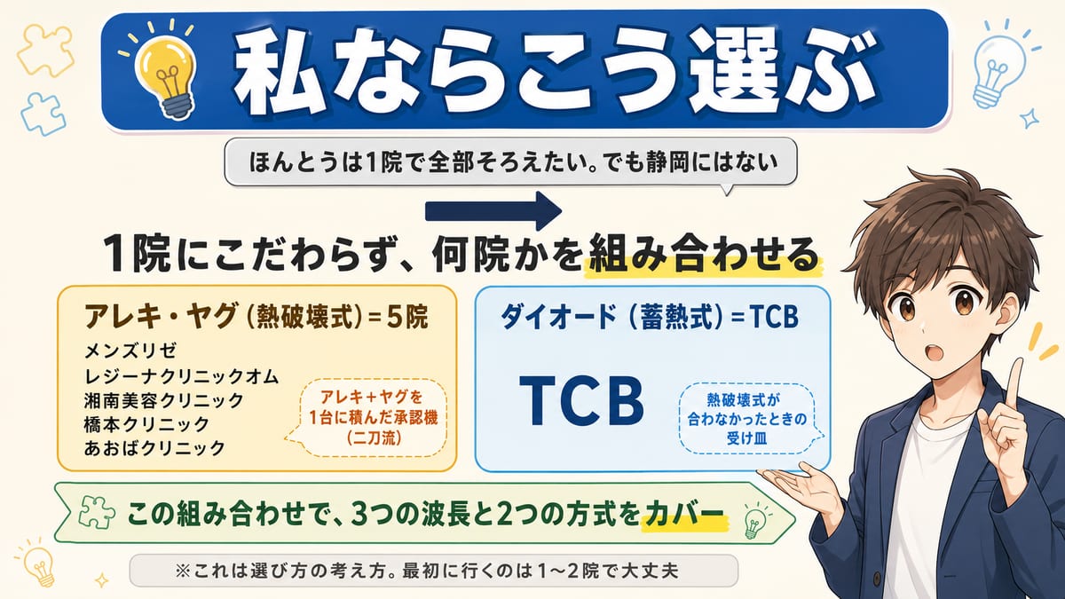 静岡は1院で全部そろわないので、熱破壊式の5院と蓄熱式のTCBを組み合わせて波長と方式をカバーする選び方の見出し図