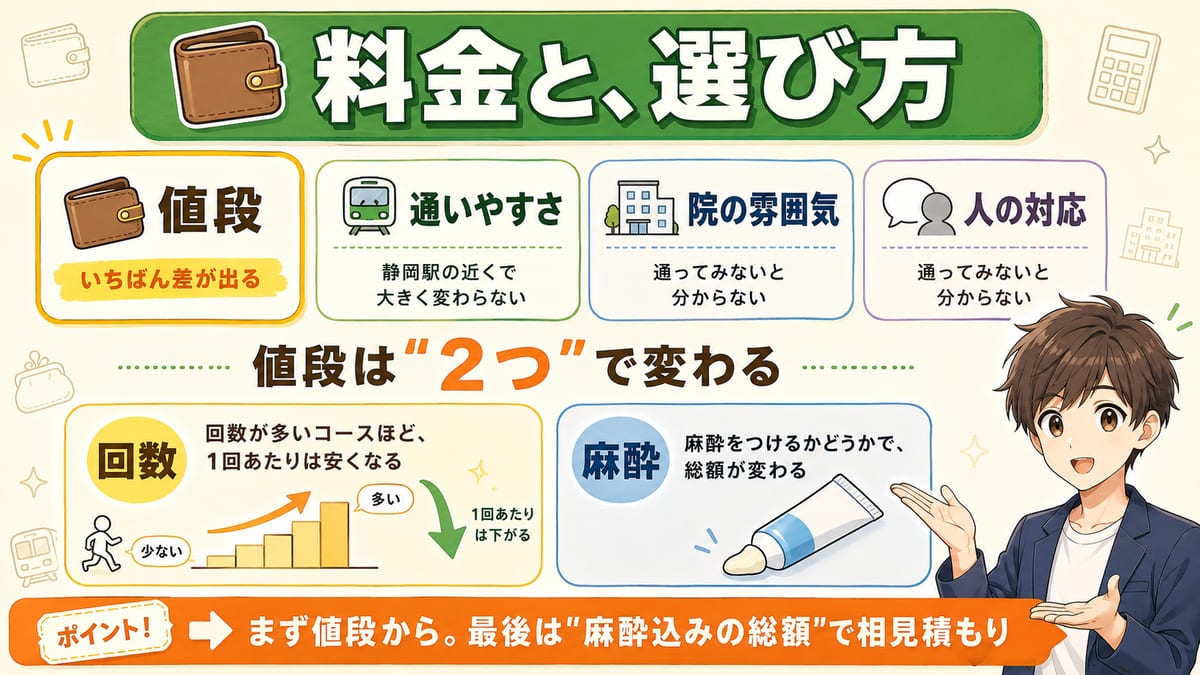 静岡のヒゲ脱毛を値段・通いやすさ・雰囲気・対応の4つで選び、値段は回数と麻酔で変わるとまとめた見出し図