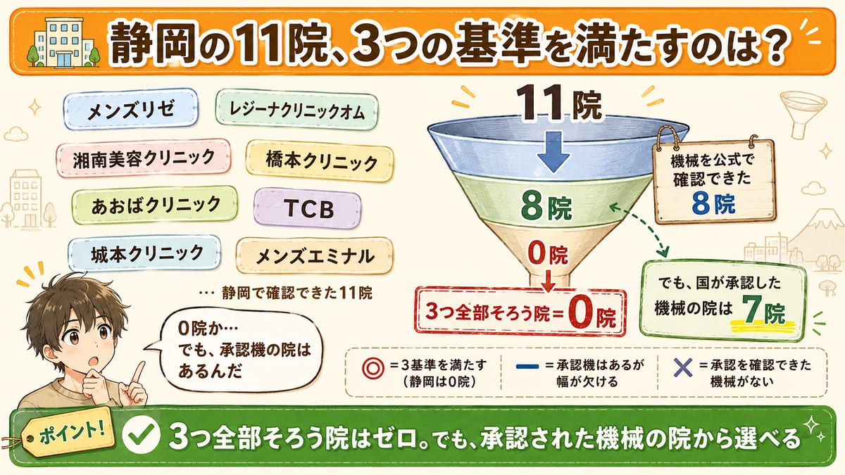 静岡の11院を3つの基準で見て、機械を確認できた8院のうち承認機は7院、3基準を全部満たす院は0院という絞り込みの見出し図