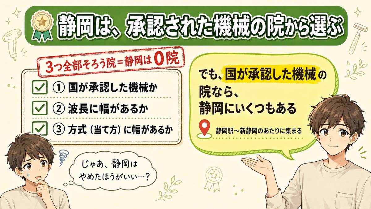 静岡では3つの基準を全部満たす院はないが、国が承認した機械を使う院から選べるとまとめた見出し図