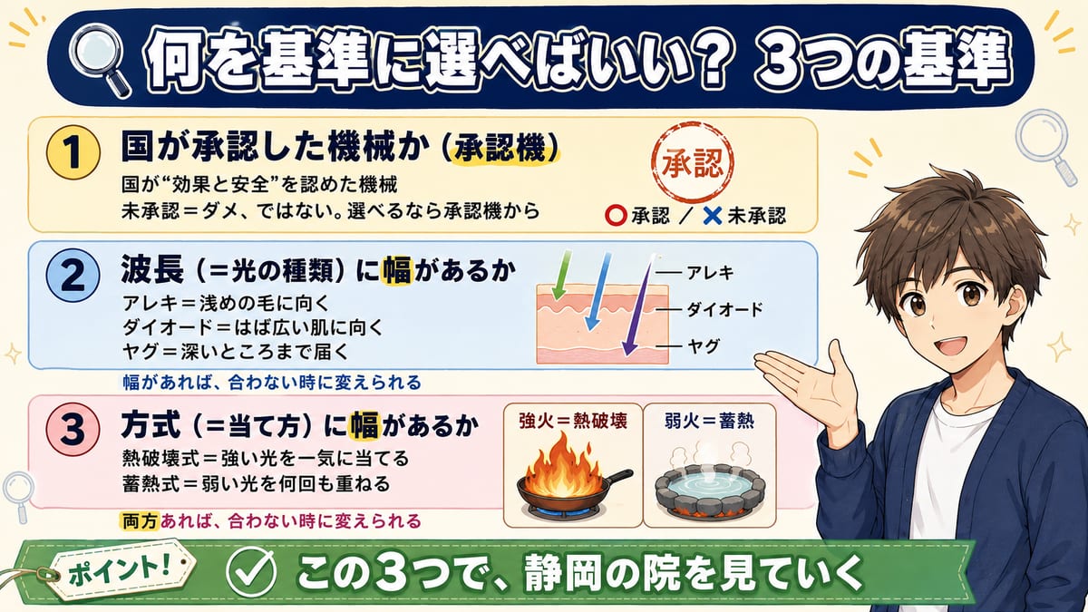 ヒゲ脱毛の院を選ぶ3つの基準(承認機・波長の幅・当て方の幅)を色分けで説明した見出し図