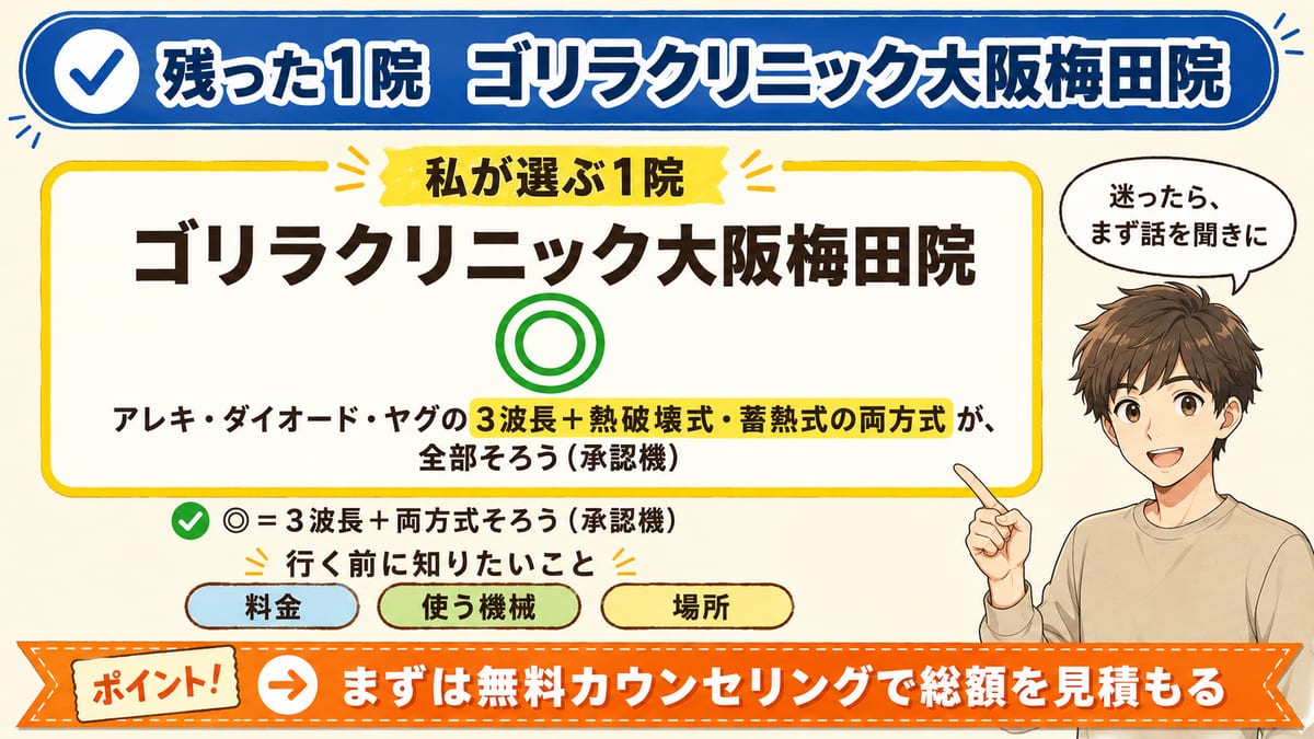 梅田で残ったゴリラクリニック大阪梅田院を本命に、料金・使う機械・場所を詳しく見るとまとめた図