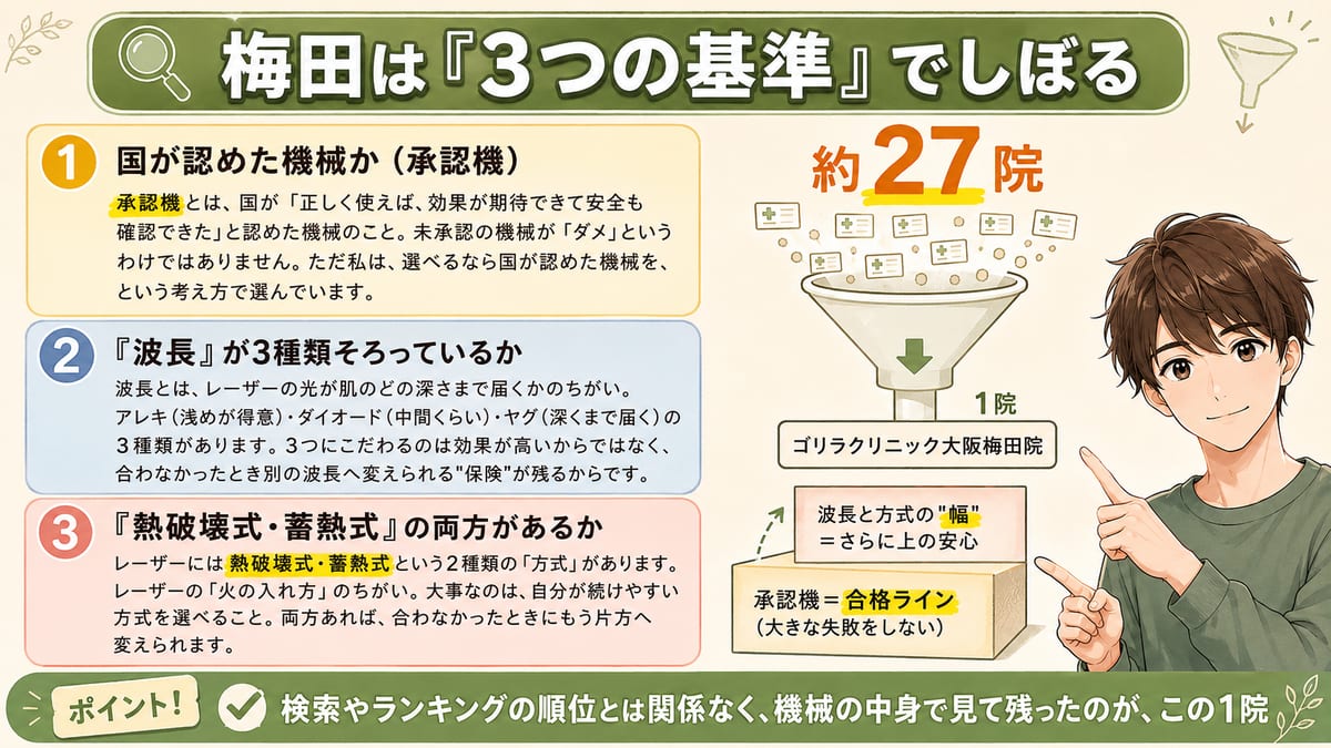 承認機・波長3種（アレキ/ダイオード/ヤグ）・方式2つの3基準で梅田の約27院をしぼり、ゴリラ1院が残る流れの図