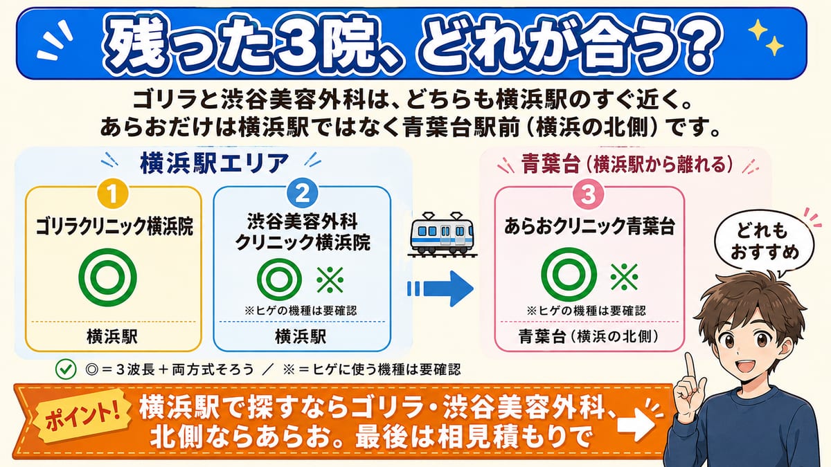 横浜で残ったゴリラ（◎）・渋谷美容外科（◎※）・あらお青葉台（◎※）の3院を、料金・人の対応・通いやすさで見比べて決めるとまとめた図