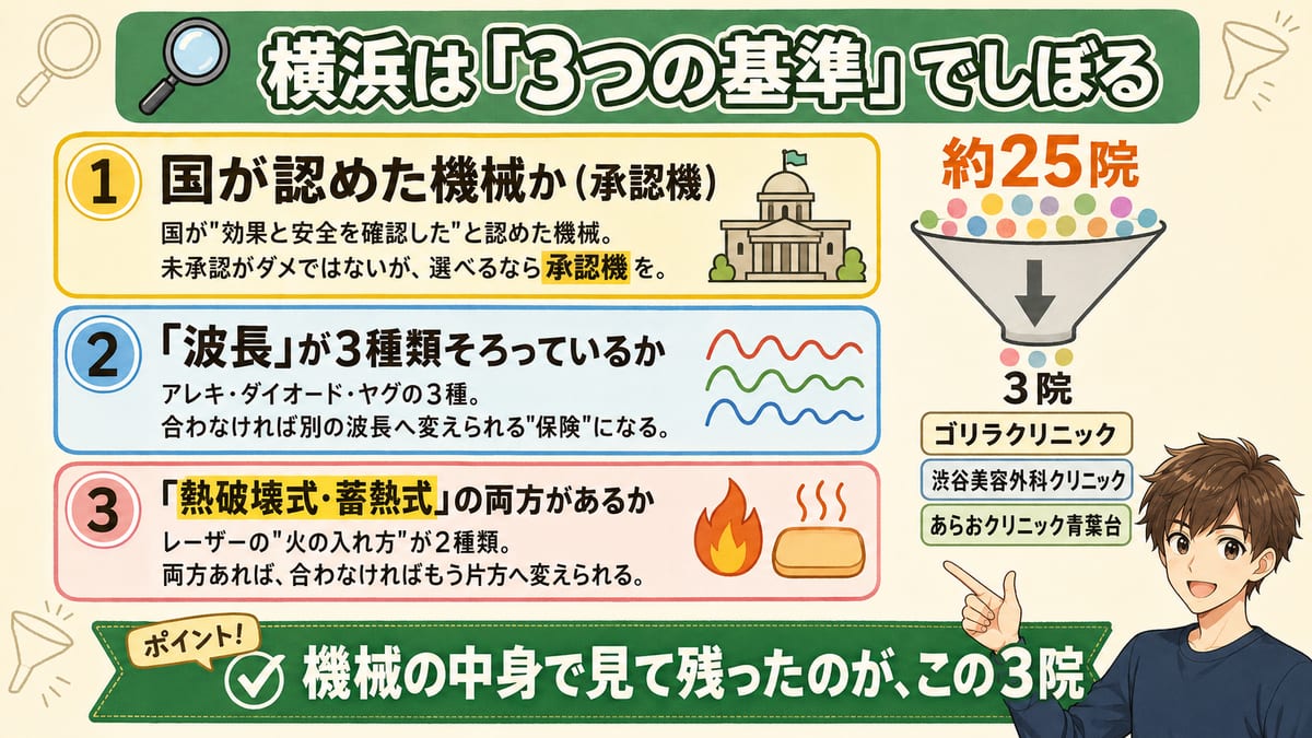 承認機・波長3種（アレキ/ダイオード/ヤグ）・方式2つの3基準で横浜の約25院をゴリラ・渋谷美容外科・あらおの3院に絞る流れの図