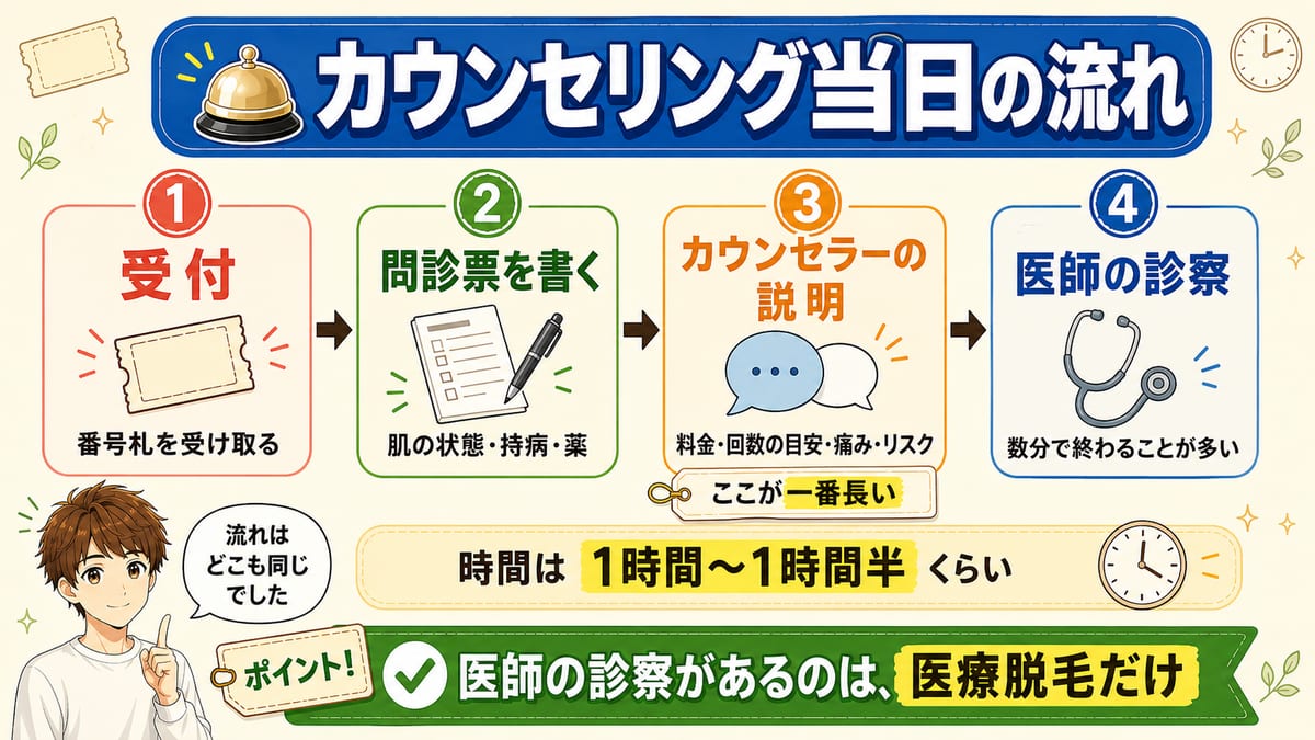 ヒゲ脱毛カウンセリング当日の流れ図。受付、問診票、カウンセラーの説明、医師の診察の4ステップで、時間は1時間から1時間半くらい。医師の診察があるのは医療脱毛だけ
