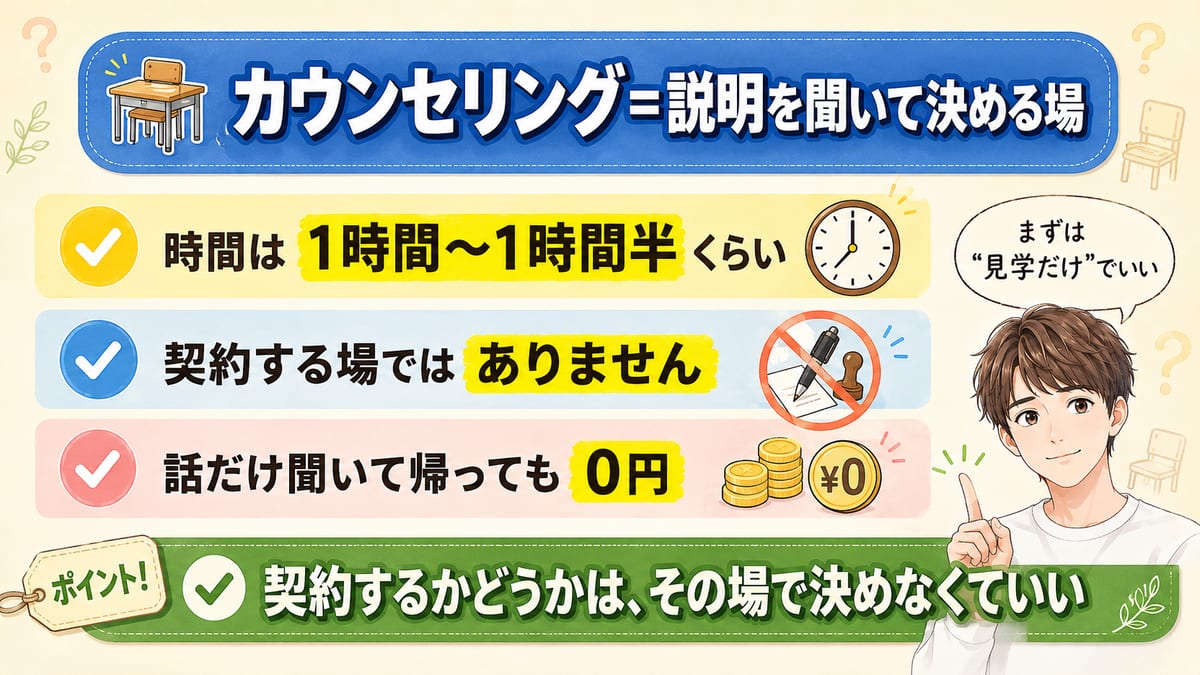 カウンセリングは説明を聞いて決める場という整理図。時間は1時間から1時間半くらいで、契約する場ではなく、話だけ聞いて帰っても0円