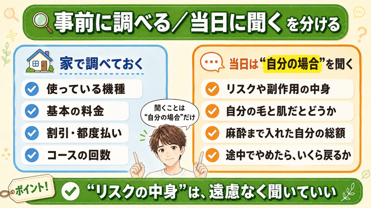 家で調べておくことと、カウンセリング当日に聞く自分の場合のことを左右に分けて整理した図。リスクの中身は遠慮なく聞いていい