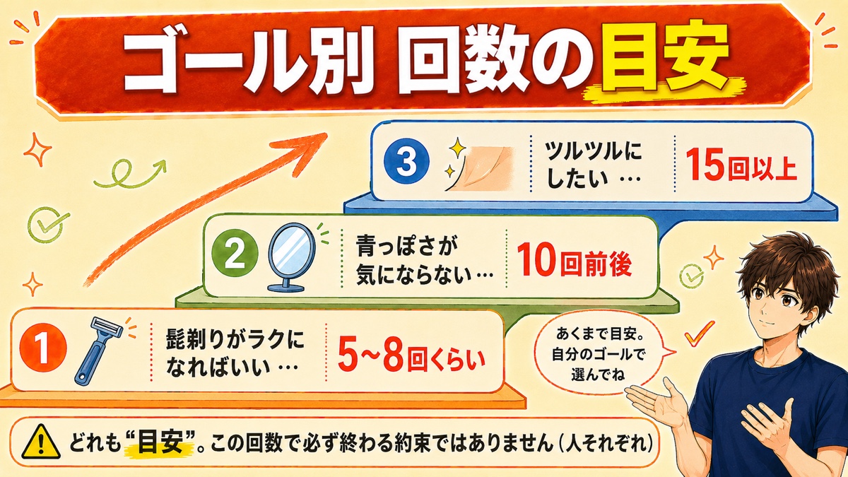 ヒゲ脱毛のゴール別の回数の目安を示した図。髭剃りがラク＝5〜8回くらい、青っぽさが気にならない＝10回前後、ツルツル＝15回以上。ただし目安で、必ずこの回数で終わる約束ではない