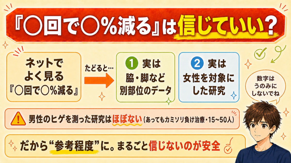 ネットの「◯回で◯%減る」は別部位や女性のデータが混じりやすく鵜呑みにしない、と注意した図