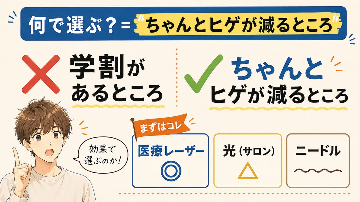 学割があるところではなく、ちゃんとヒゲが減るところで選ぶという対比の図。3種類のうちヒゲはまず医療レーザーが相性◎