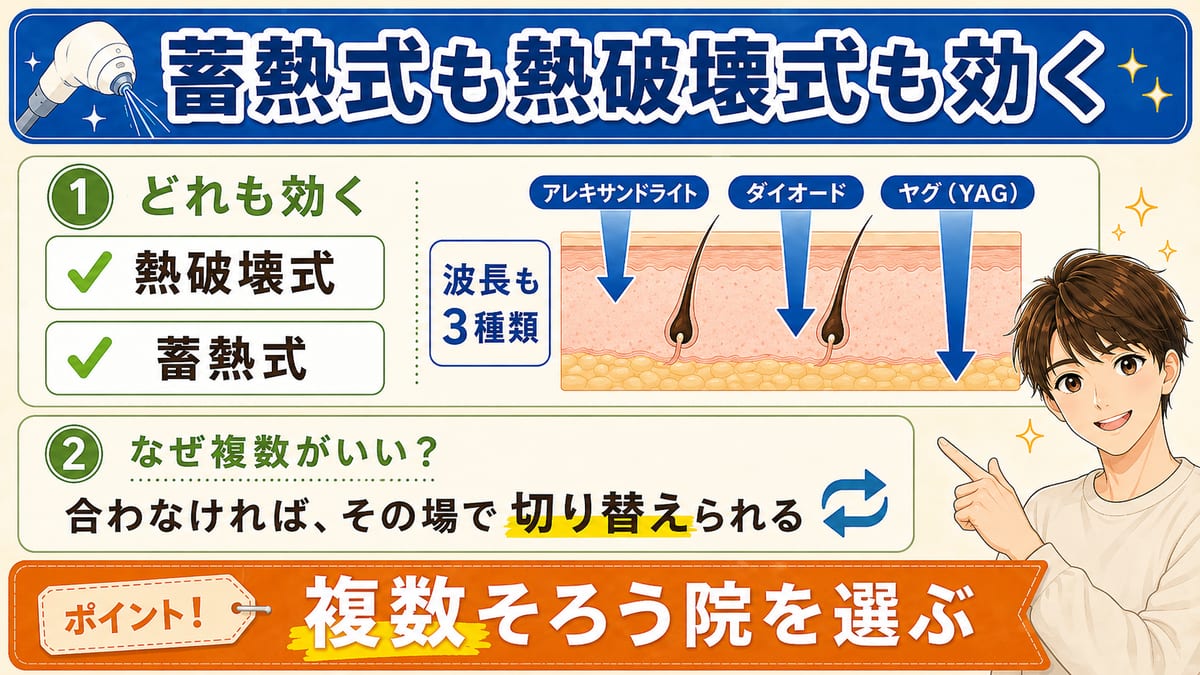 熱破壊式も蓄熱式も効果は出ること、波長3種類がそろう院を選ぶ大切さを示す見出し画像