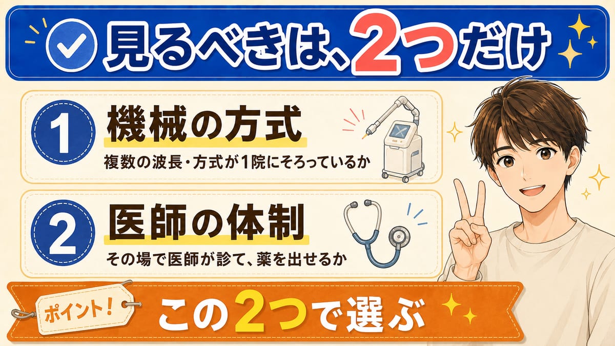 医療レーザー選びで見るべき2つ（機械の方式・医師の体制）をまとめた見出し画像