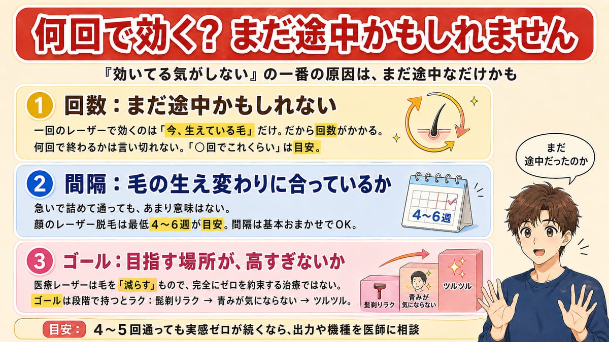 ヒゲ脱毛は何回で効くか、回数・間隔・ゴールの3つの見方でまだ途中かもと示した見出し画像